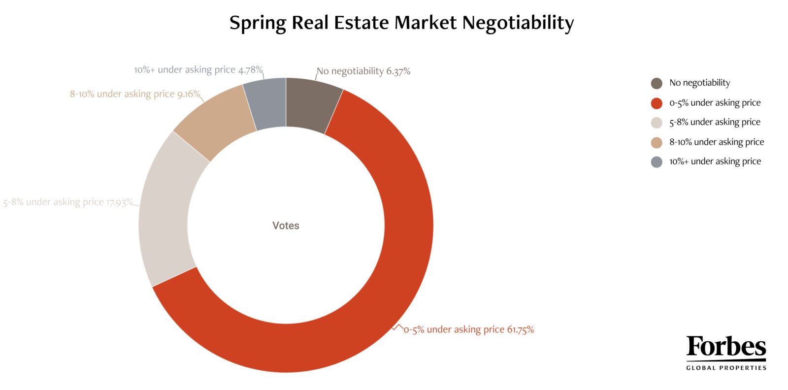 Luxury Real Estate Spring Market Negotiability